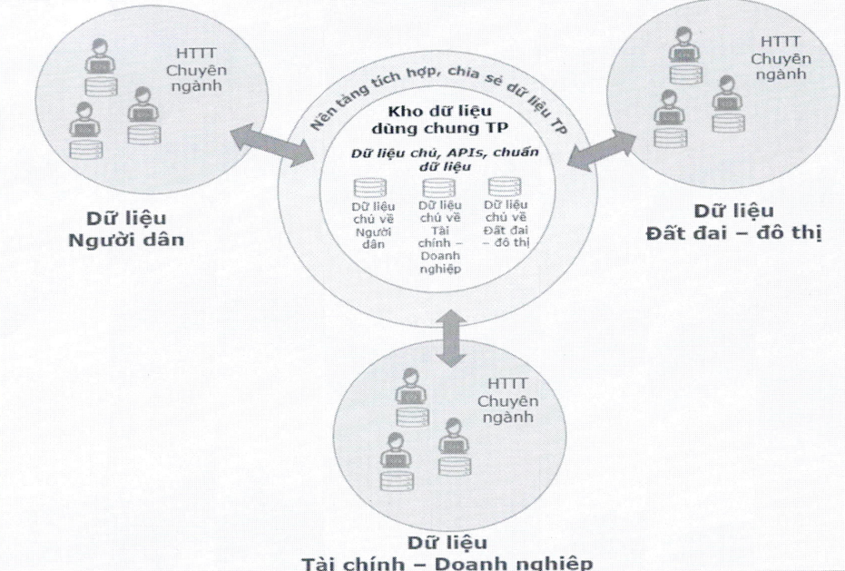 M&ocirc; h&igrave;nh dữ liệu của TP.HCM.&nbsp;