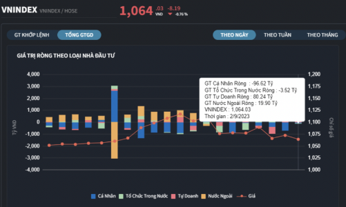 Các nhóm nhà đầu tư bán ròng, riêng tự doanh tung tiền gom 
