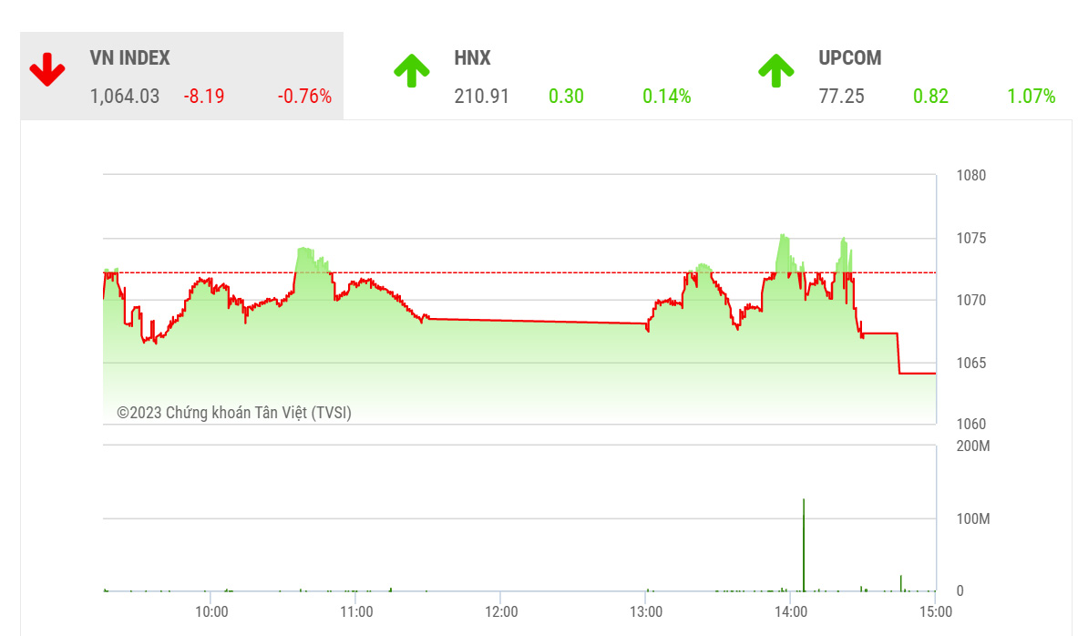 TVSI tiếp tục duy trì quan điểm rằng ngắn hạn vẫn đang là nhịp giảm và tốt nhất là nhà đầu tư nên tạm đứng ngoài trong ngắn hạn. 