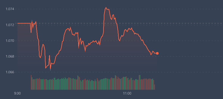VN-Index đang trượt dốc cuối phi&ecirc;n khi nh&oacute;m cổ phiếu ng&acirc;n h&agrave;ng đảo chiều h&agrave;ng loạt.