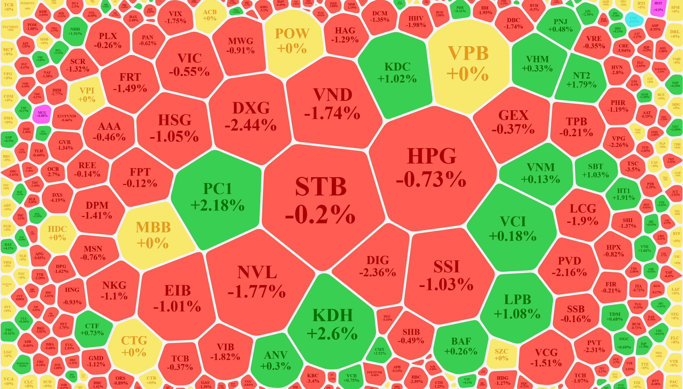 Xếp theo giá trị khớp lệnh, nhiều cổ phiếu vẫn đang chịu áp lực bán khá mạnh và giá giảm.