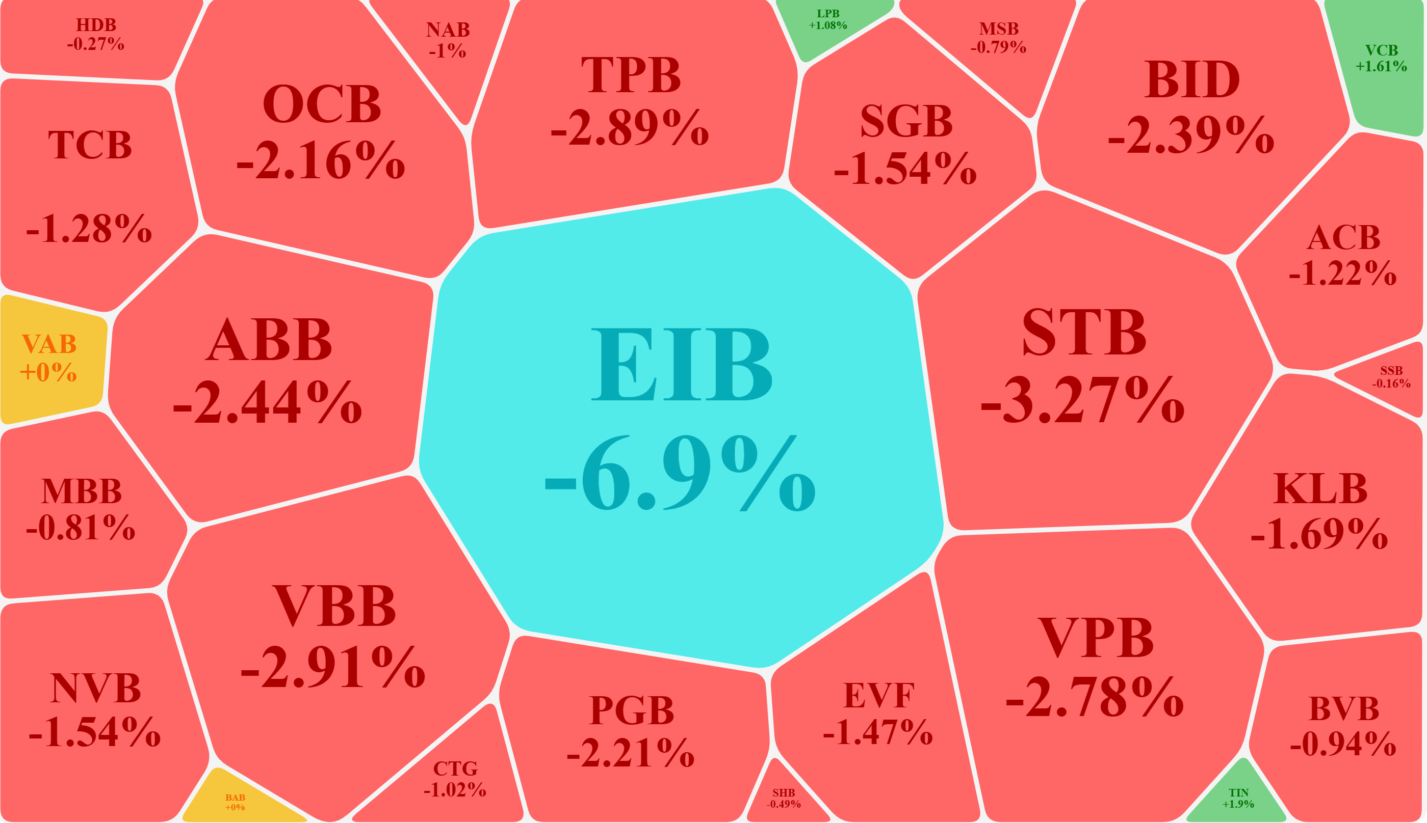 Cổ phiếu ngân hàng lao dốc nặng nề, EIB giảm hết biên độ.