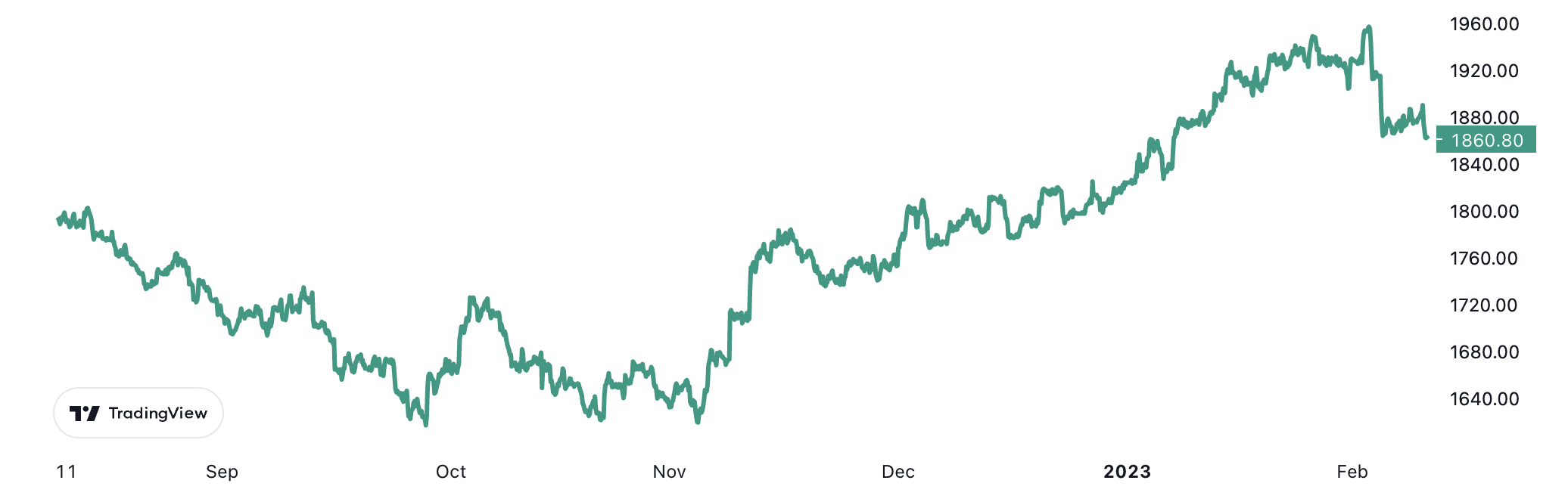Diễn biến gi&aacute; v&agrave;ng thế giới 6 th&aacute;ng trở lại đ&acirc;y. Đơn vị: USD/oz.