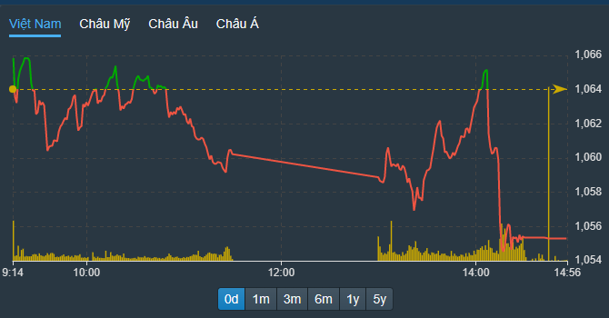VN-Index có nhịp tạo bull-trap lớn chiều nay.