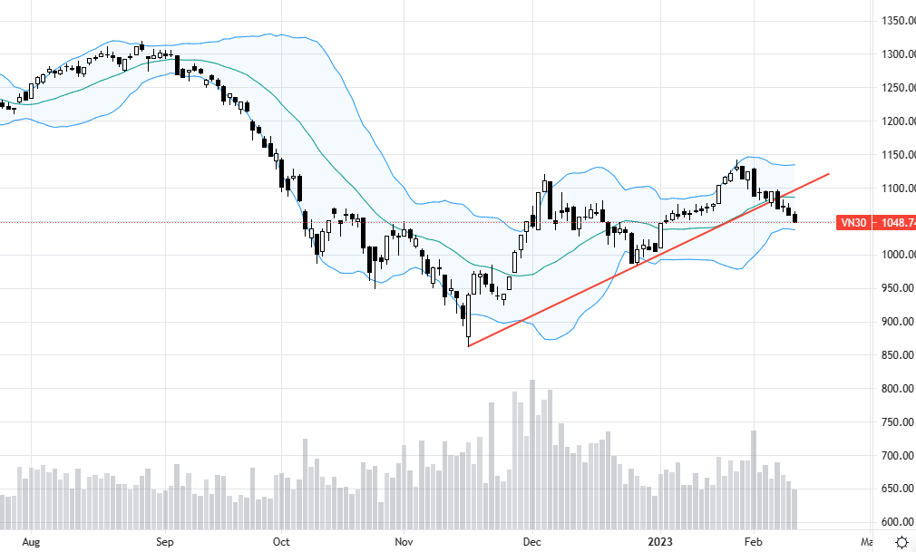 Vn30-Index đang định hình xu hướng giảm.