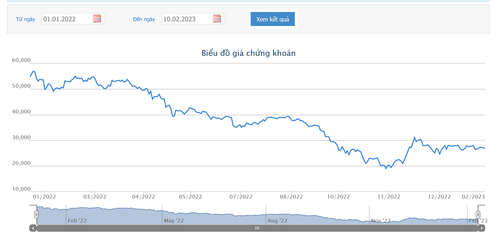 Sơ đồ giá cổ phiếu KDH từ đầu năm 2022 đến nay trên HOSE.