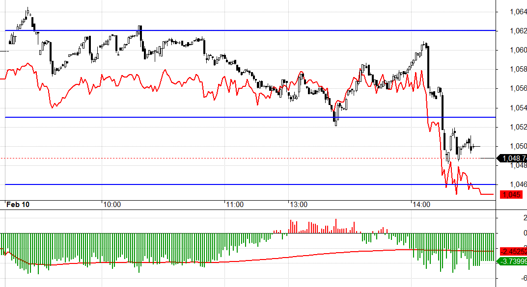 Kịch bản ngược &eacute;p thủng đ&aacute;y thay v&igrave; k&eacute;o vượt đỉnh, nhưng hiệu quả th&igrave; như nhau.
