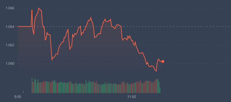 VN-Index giảm kh&ocirc;ng nhiều, nhưng từ từ trượt dốc.