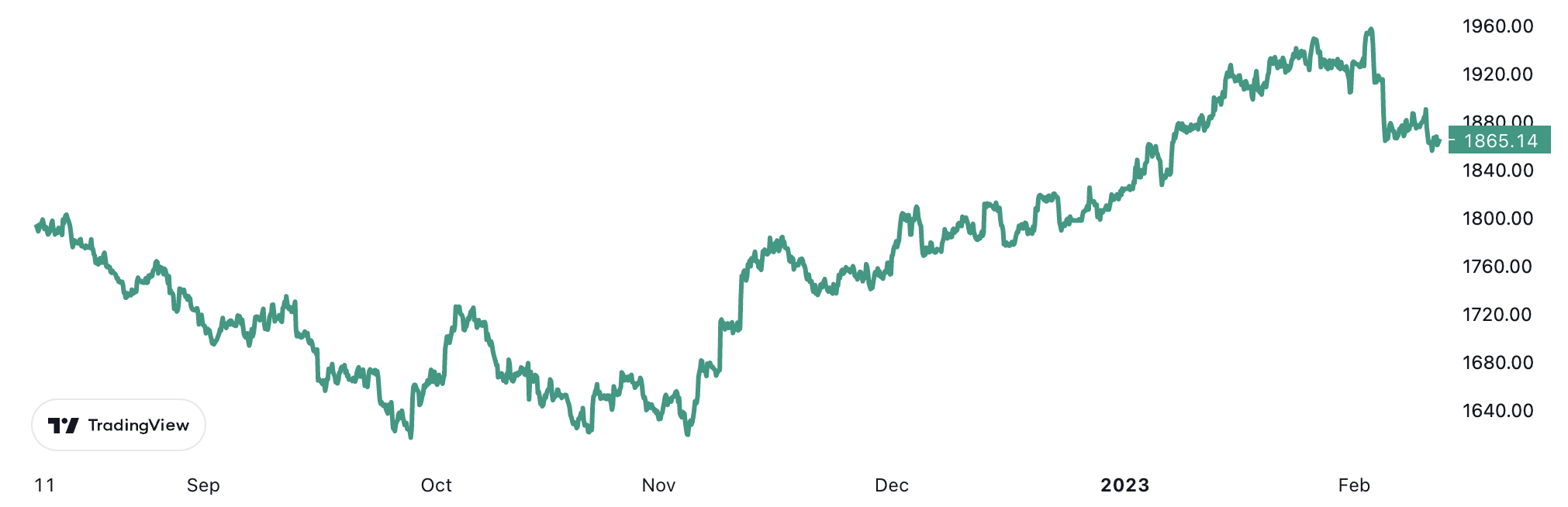 Diễn biến giá vàng 6 tháng qua. Đơn vị: USD/oz.