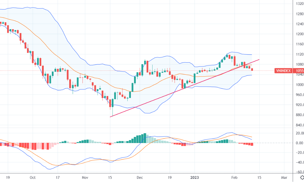 Diễn biến của VN-Index và chỉ báo kỹ thuật MACD.