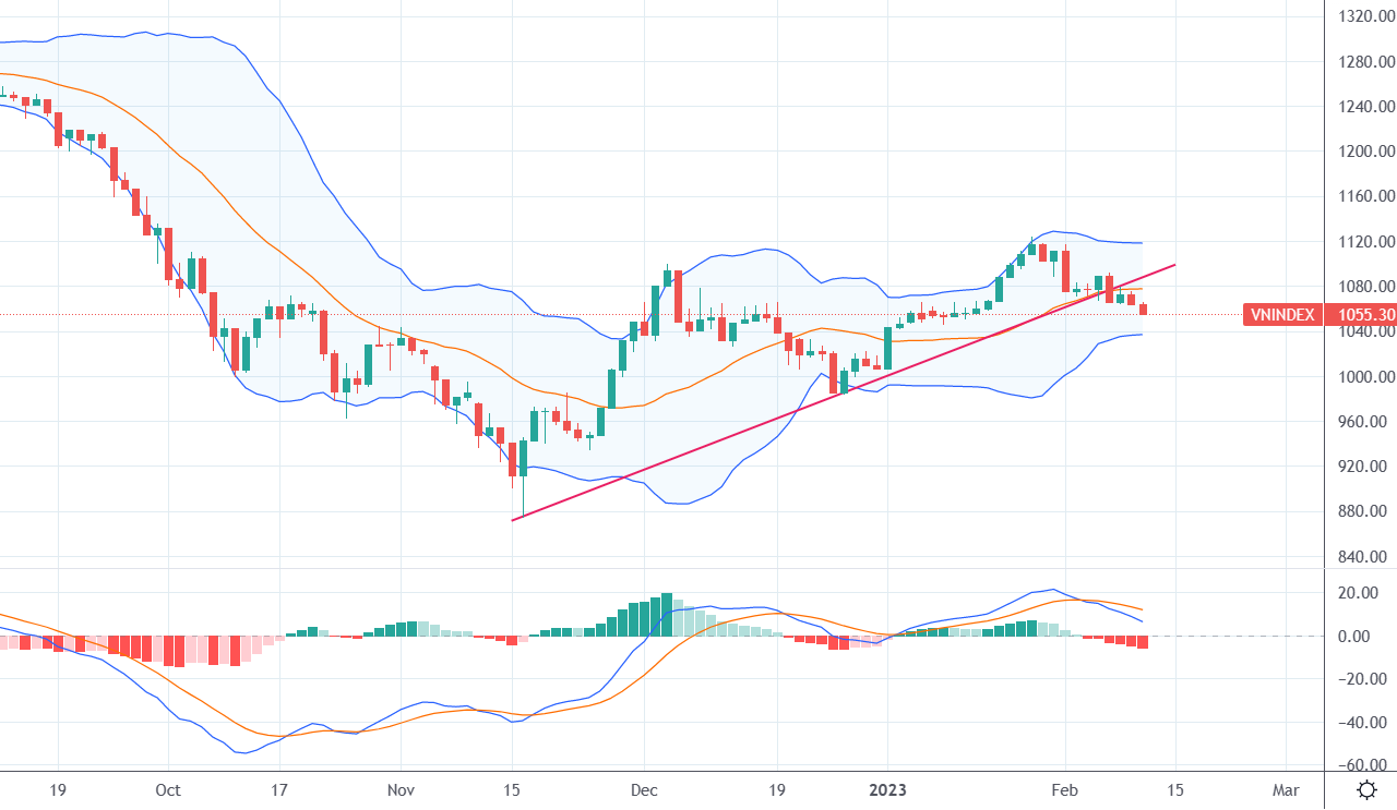 Diễn biến của VN-Index và chỉ báo kỹ thuật MACD.