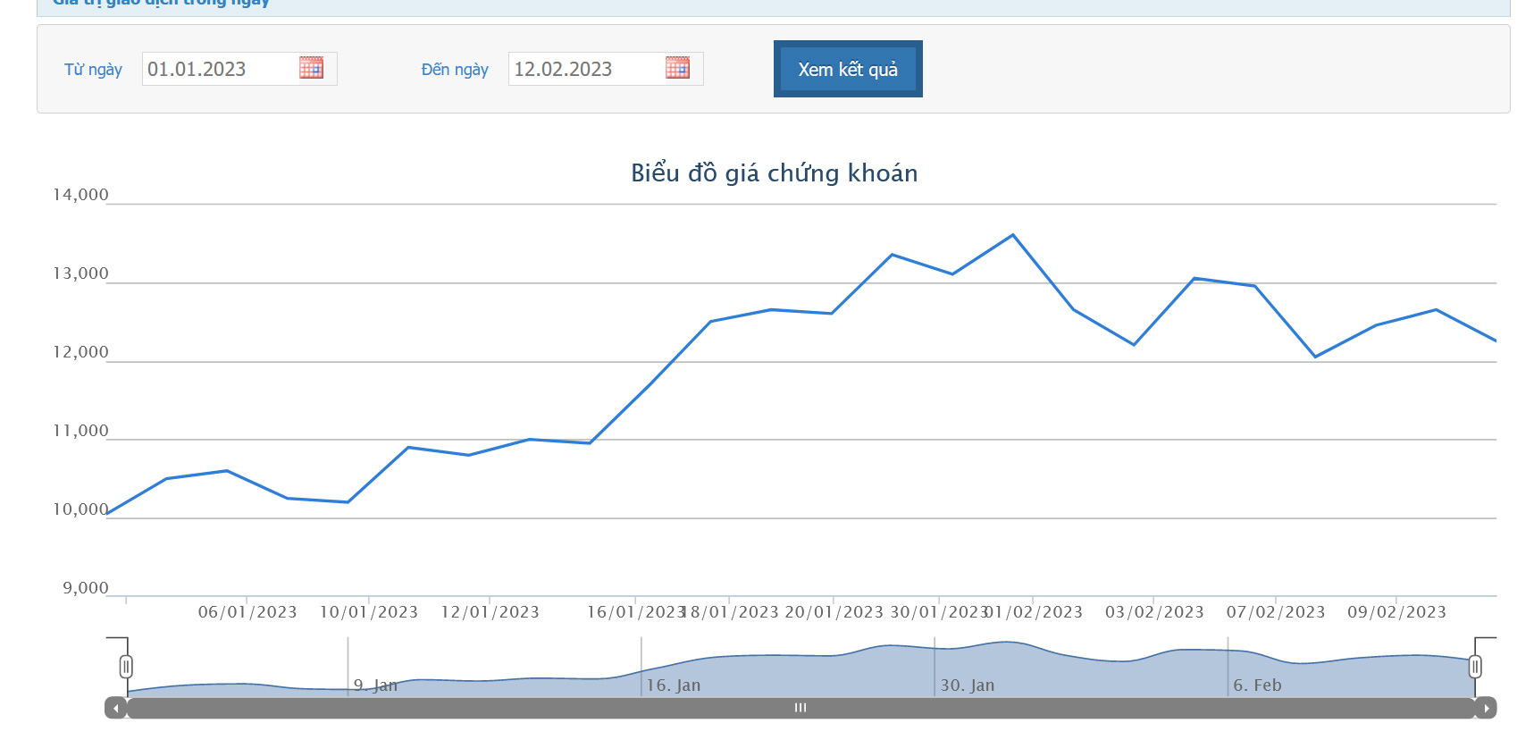 Sơ đồ giá cổ phiếu HHV từ đầu năm 2023 đến nay trên HOSE.