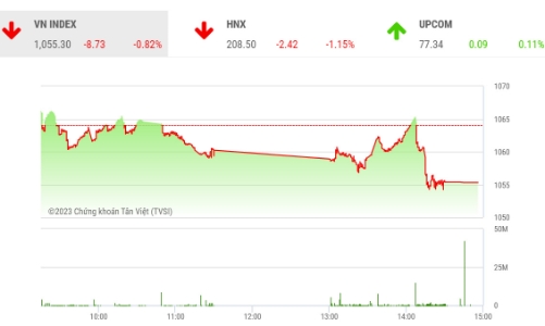 Thanh khoản thấp, nhịp điều chỉnh chưa có dấu hiệu dừng lại