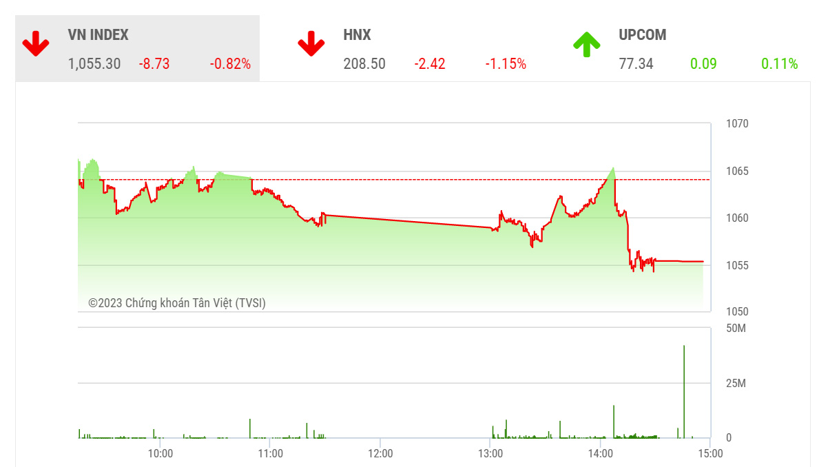 Mặc dù VN-Index hiện đang lùi dần về ngưỡng hỗ trợ đáng lưu ý quanh 1040 (+-5), cơ hội tạo đáy ngắn hạn tại đây không được KSVN đánh giá cao và rủi ro mở rộng nhịp điều chỉnh vẫn đang có phần lấn át.