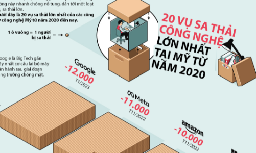 20 vụ sa thải lớn nhất của Big Tech Mỹ 3 năm qua