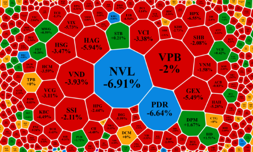 Thanh khoản đột biến dưới áp lực bán mạnh, cổ phiếu giảm giá gấp 6 lần tăng