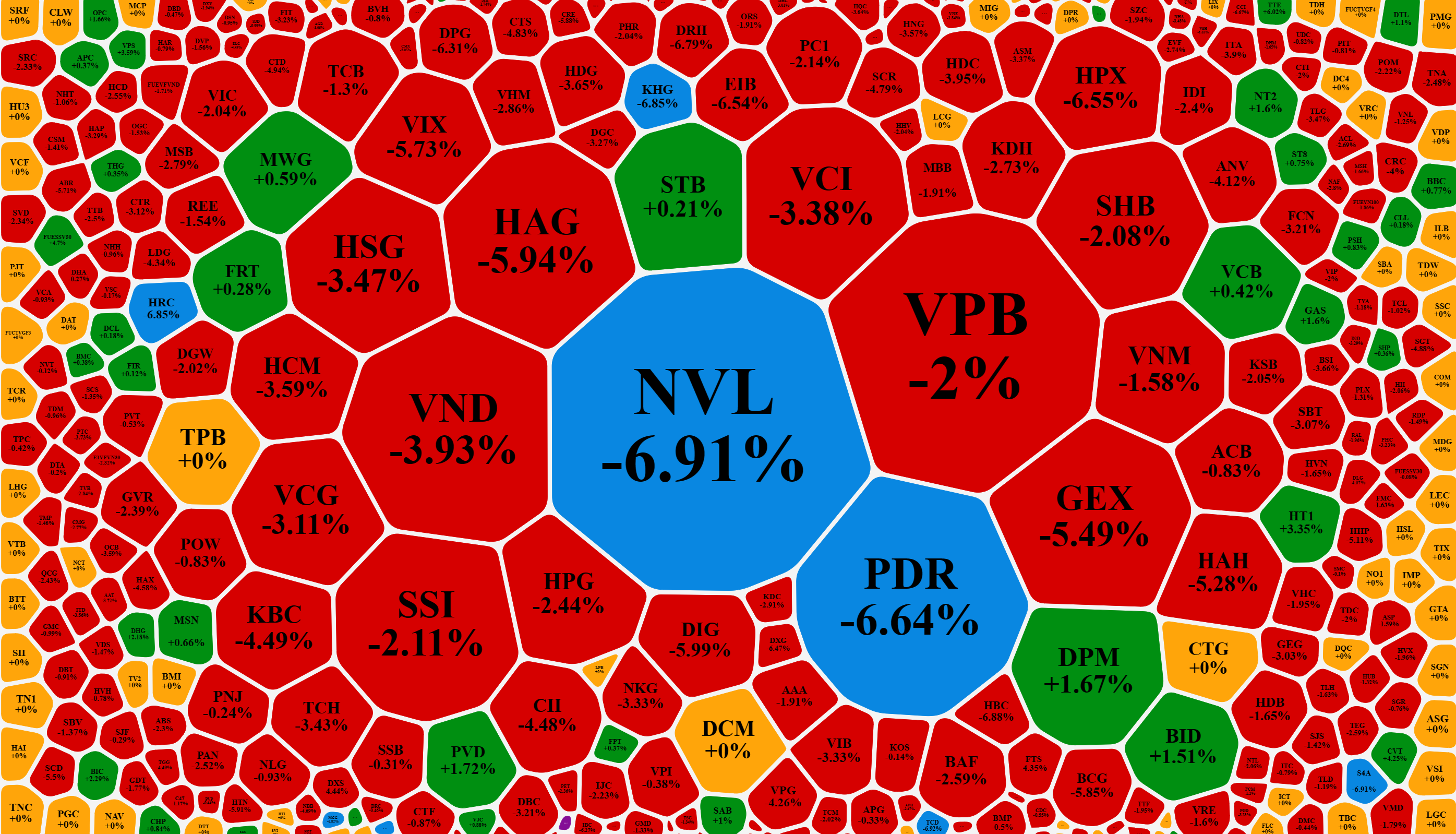 Xếp theo giá trị khớp lệnh, hàng loạt cổ phiếu thanh khoản cao với giá giảm sâu, cho thấy áp lực bán lớn.