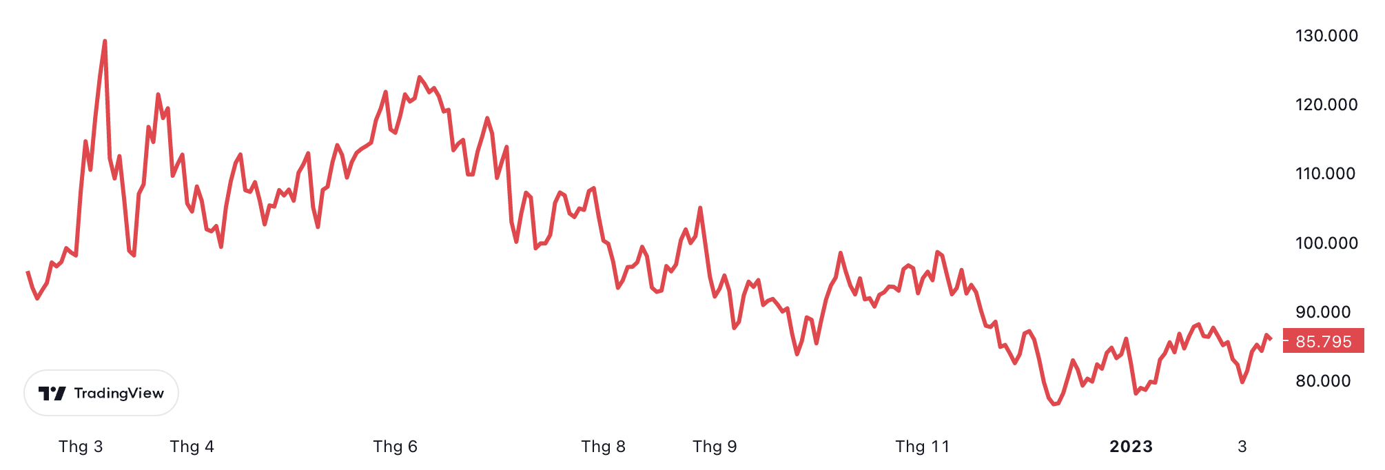 Diễn biến gi&aacute; dầu th&ocirc; Brent giao sau tại thị trường London 1 năm qua. Đơn vị: USD/th&ugrave;ng.