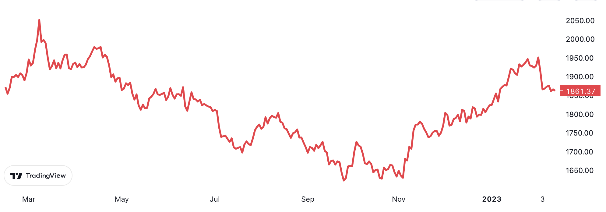 Diễn biến gi&aacute; v&agrave;ng thế giới 1 năm qua. Đơn vị: USD/oz.