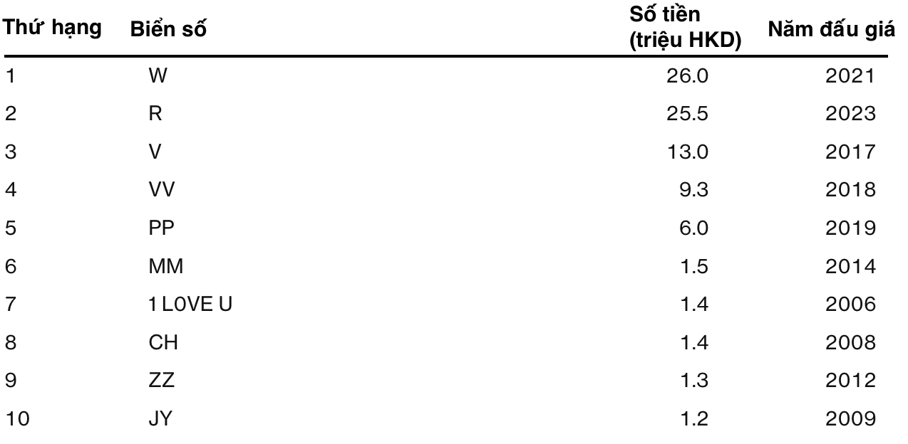 10 biển số xe được đấu gi&aacute; đắt nhất ở Hồng K&ocirc;ng - Nguồn: Bloomberg.