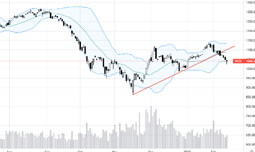 Blog chứng khoán: Bắt đáy sớm?