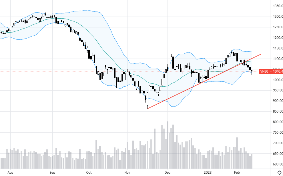 VN30-Index hôm nay thể hiện nhịp đẩy trụ cuối ngày.