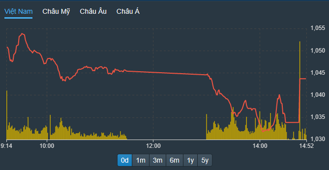 VN-Index được đẩy bật lên cao trong đợt ATC nhờ một số cổ phiếu lớn hồi giá.