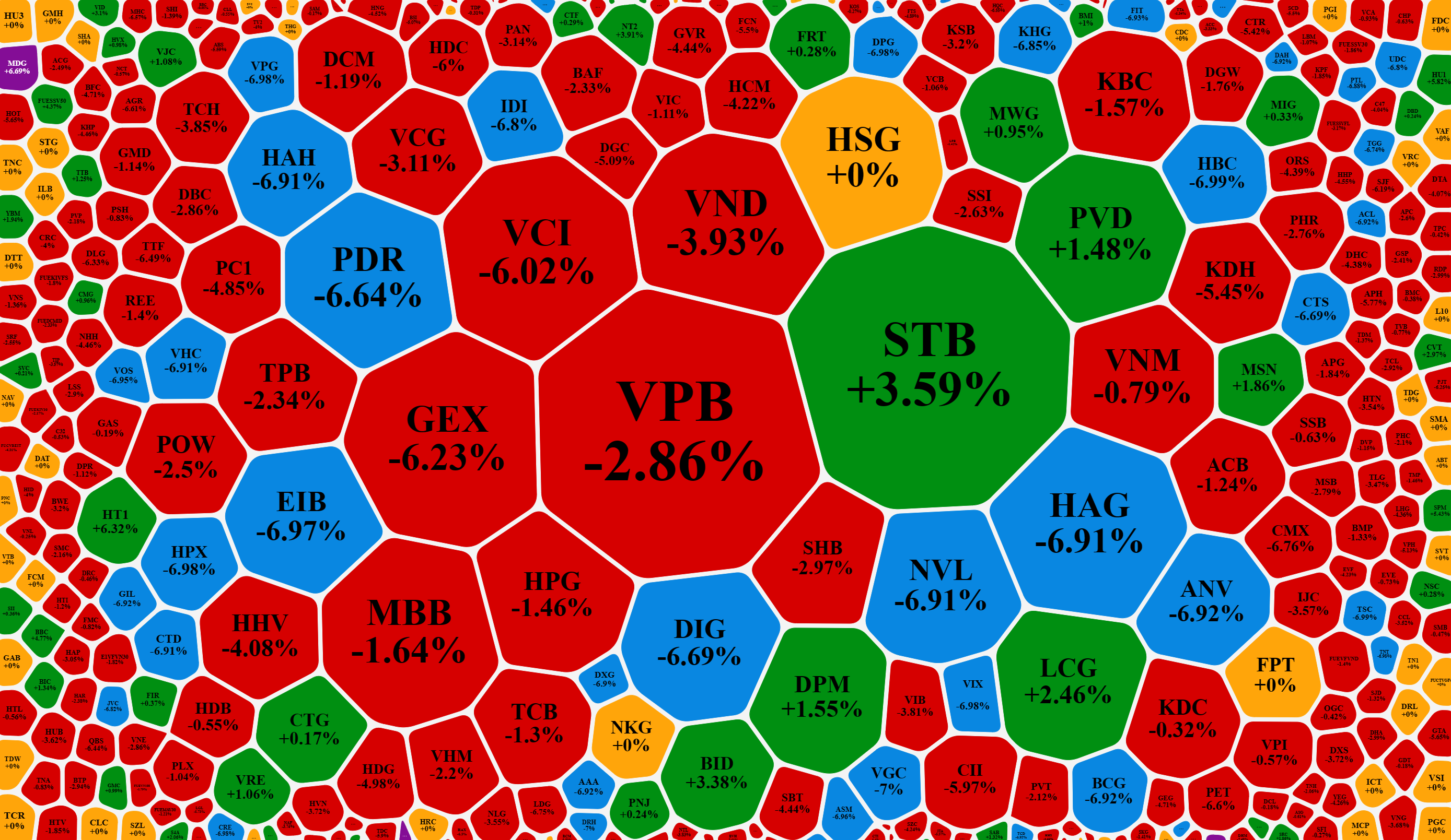 Xếp theo thanh khoản, rất nhiều cổ phiếu giao dịch lớn v&agrave; gi&aacute; giảm s&acirc;u.