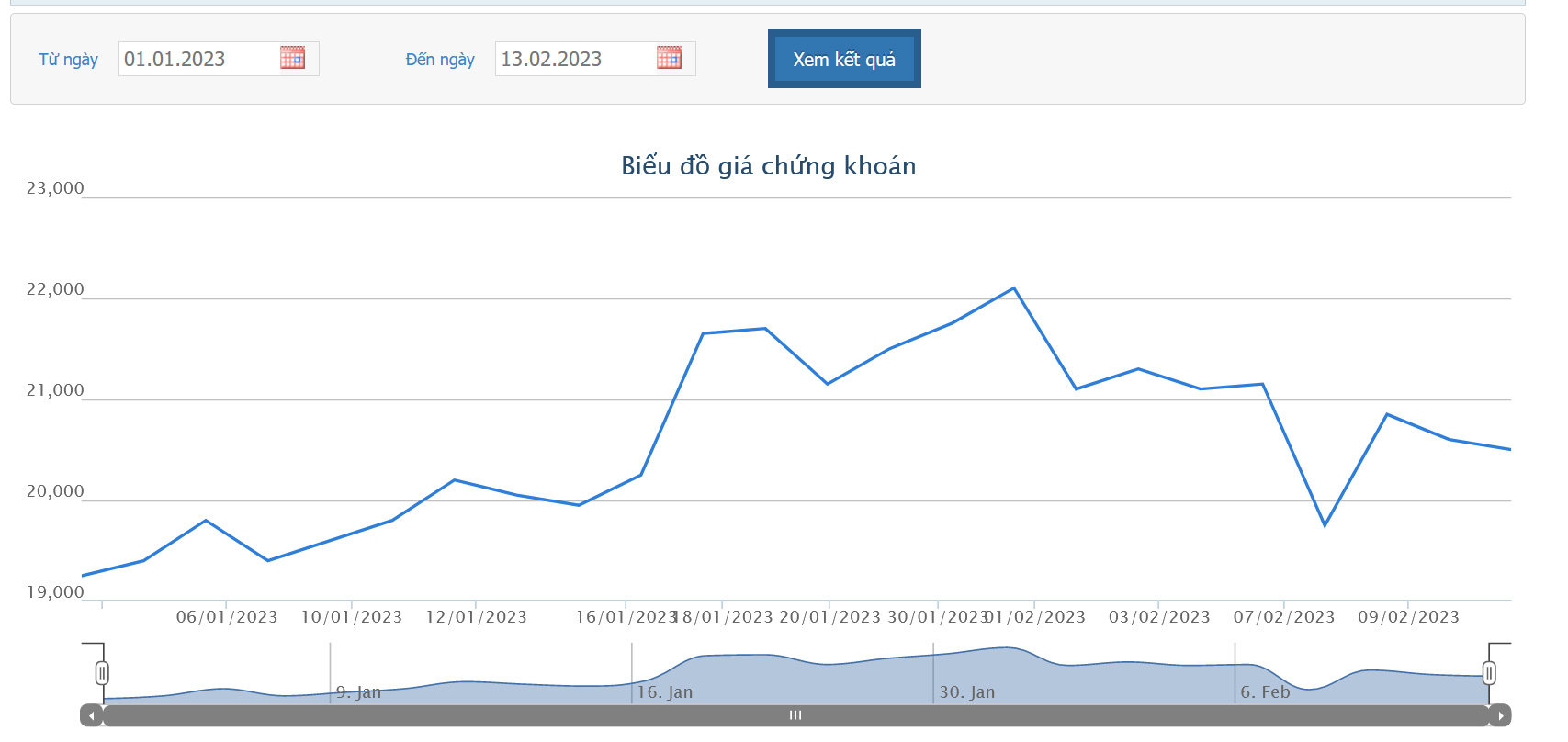 Sơ đồ giá cổ phiếu HPG từ đầu năm 2023 trên HOSE.