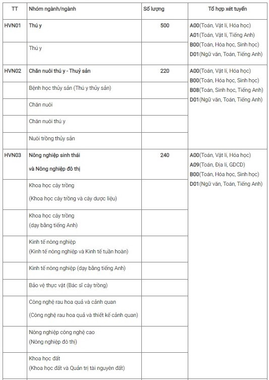 Nhóm ngành/ngành và tổ hợp xét tuyển.