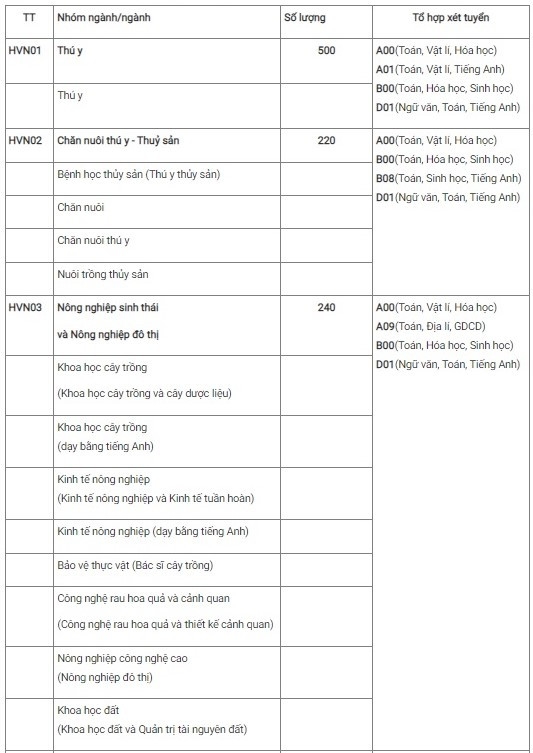 Nh&oacute;m ng&agrave;nh/ng&agrave;nh v&agrave; tổ hợp x&eacute;t tuyển.