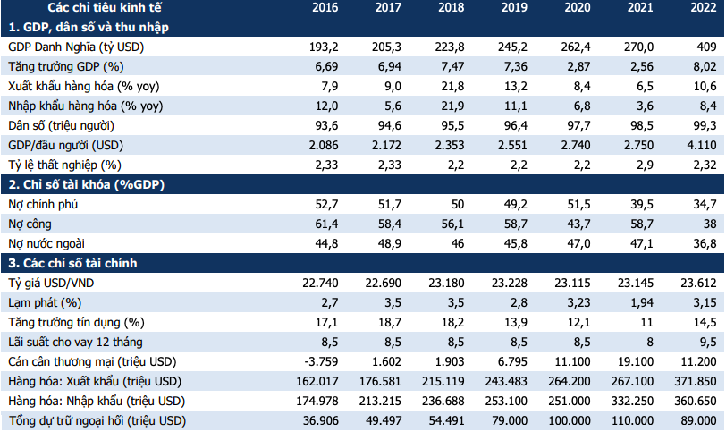 Nguồn: GSO, Bộ T&agrave;i ch&iacute;nh, NHNN.