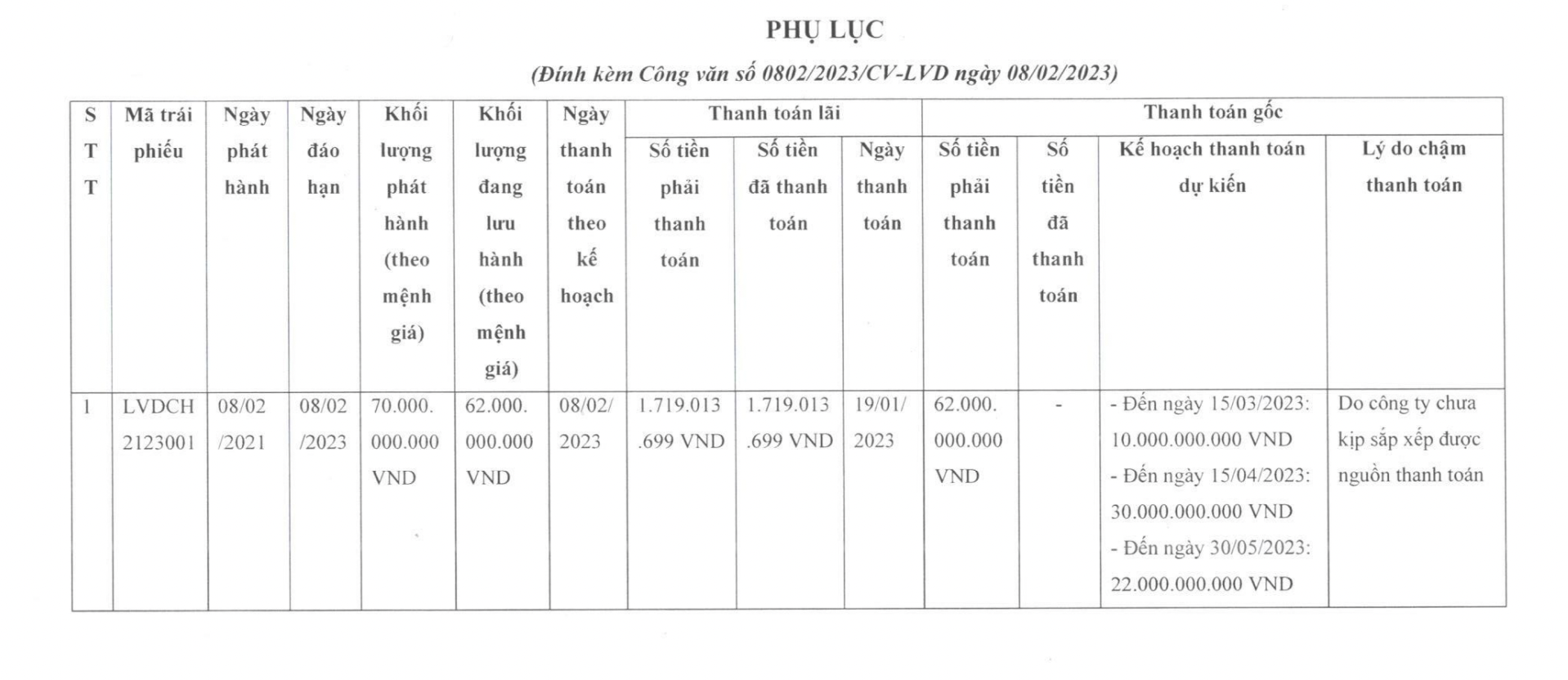 Lavida Invest xin khất nợ 62 tỷ đồng trái phiếu. 