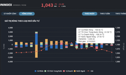 Khối ngoại và cá nhân bán ròng, tự doanh và tổ chức trong nước gom
