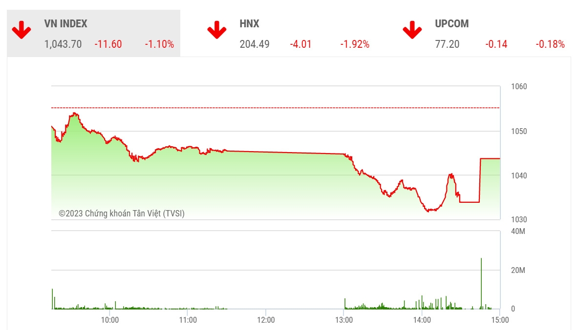 YSVN cho rằng thị trường có thể sẽ hồi phục trong phiên giao dịch kế tiếp và chỉ số VN-Index có thể sẽ biến động quanh đường trung bình 50 phiên trong một vài phiên tới.