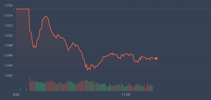 VN-Index vẫn c&ograve;n trụ giảm x&oacute;c.