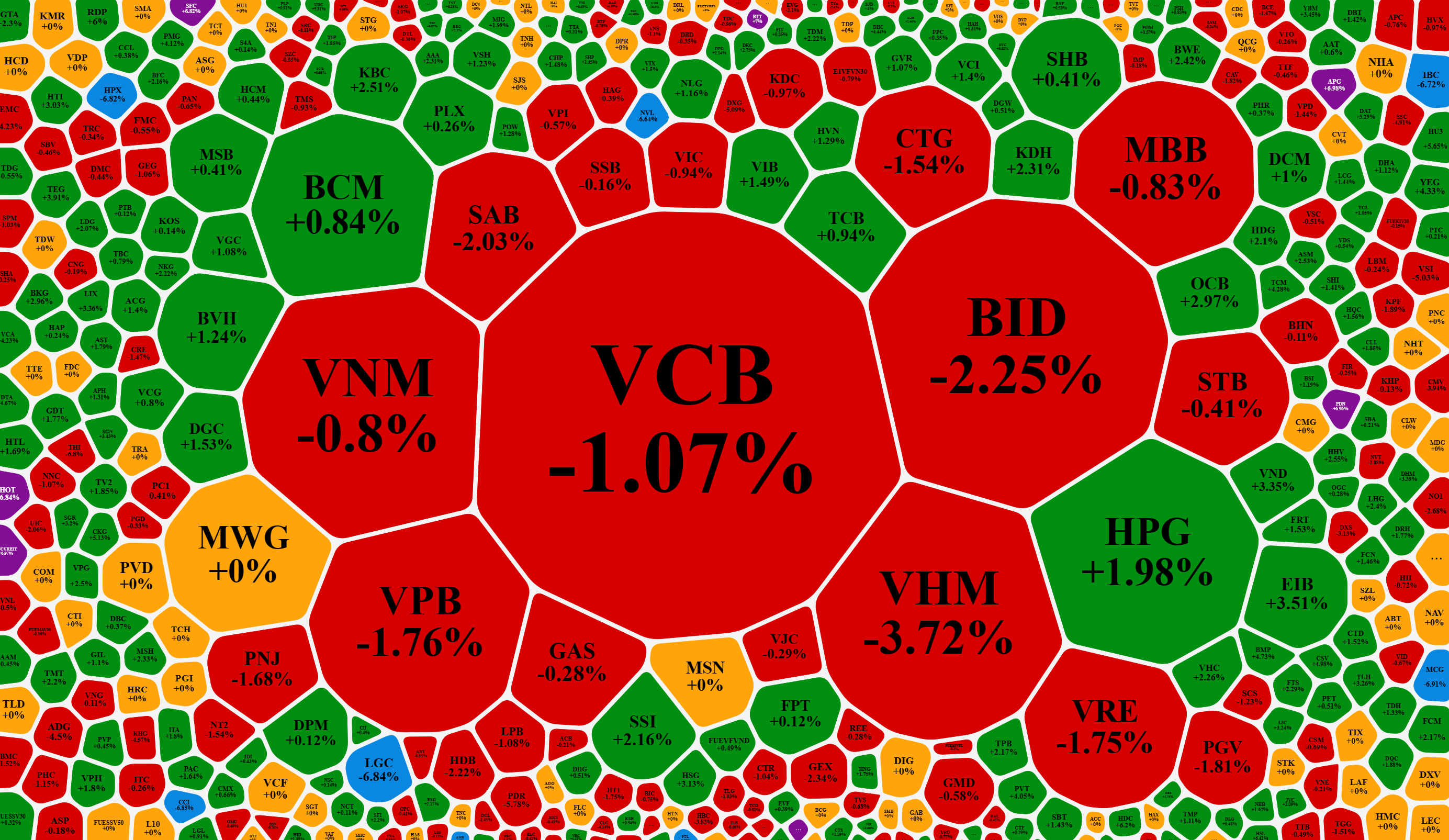 Cổ phiếu vốn hóa lớn đang tạo sức ép chính lên VN-Index.