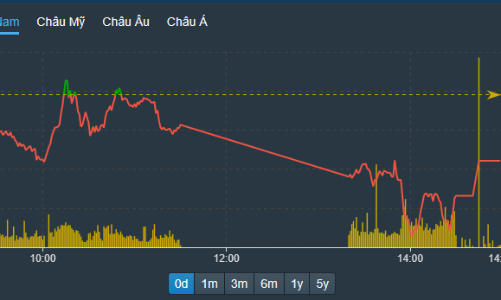 Cổ phiếu thép, chứng khoán tăng tốt, thanh khoản thấp kỷ lục