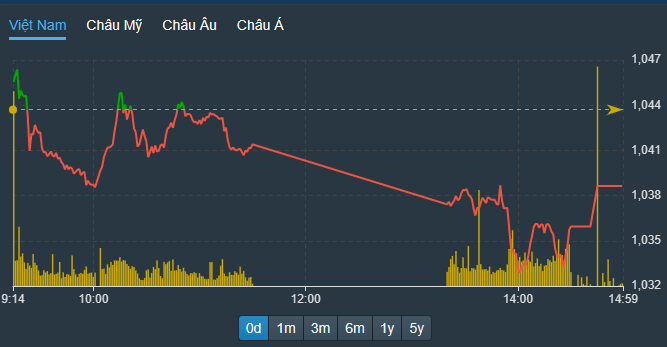 VN-Index yếu hơn hẳn trong phiên chiều, do nhóm cổ phiếu ngân hàng, bất động sản lao dốc.