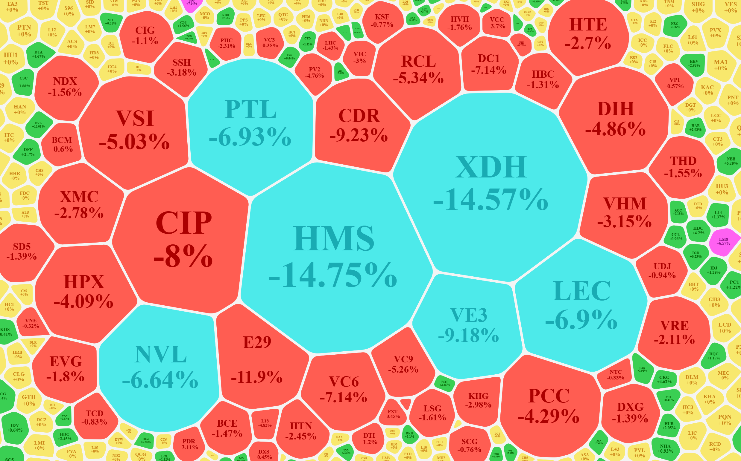 Nhiều cổ phiếu bất động sản đang giảm mạnh.