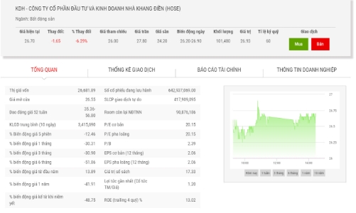 Dragon Capital vừa mua thêm 1 triệu cổ phiếu KDH