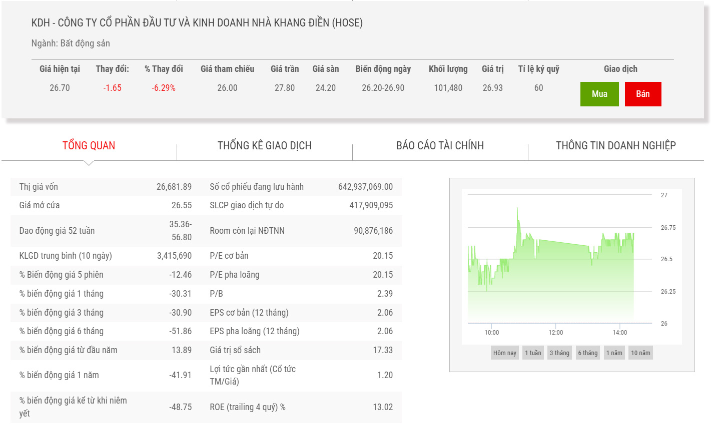 Sơ đồ giá cổ phiếu KDH thời gian qua.