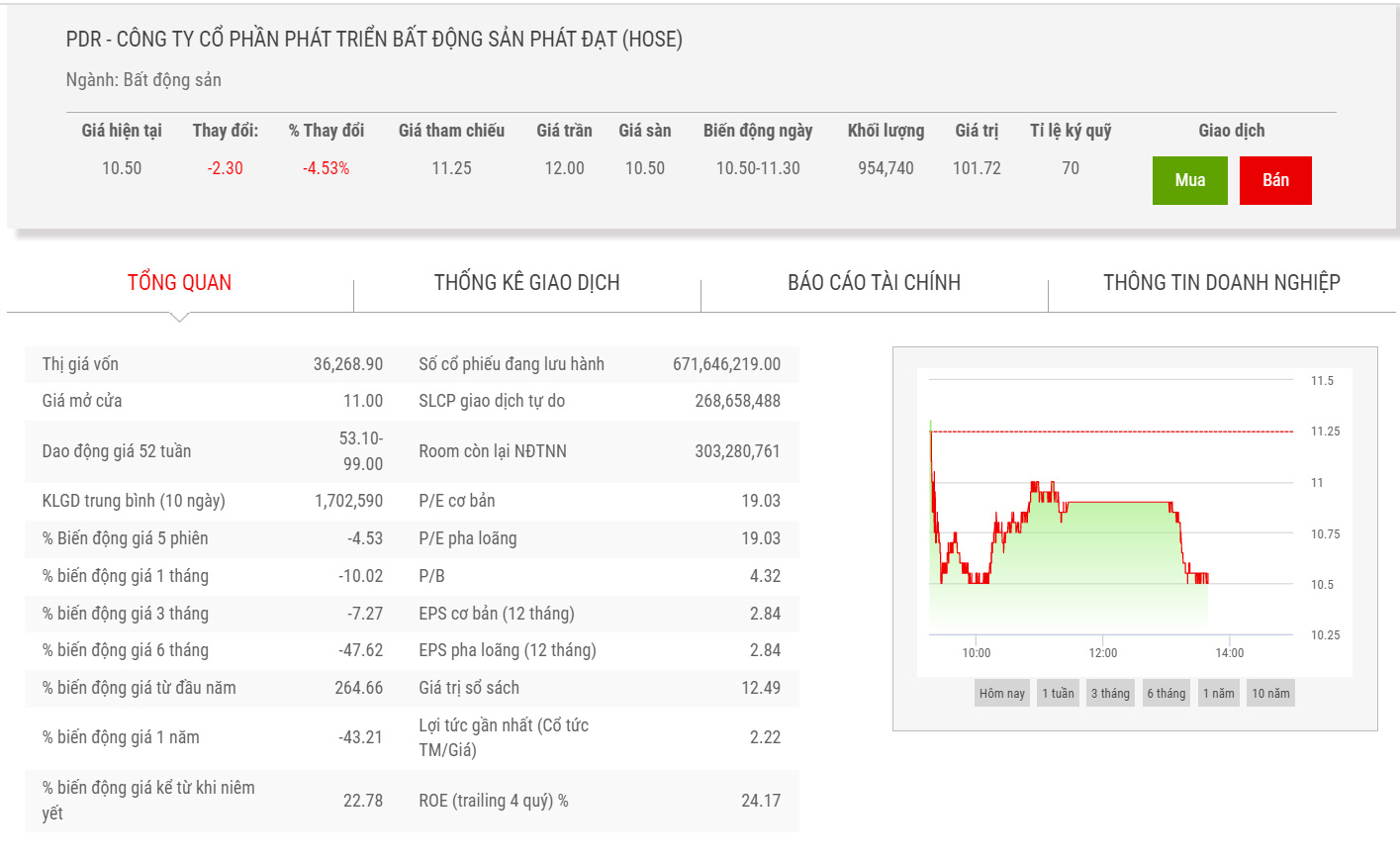Sơ đồ giá cổ phiếu PDR.