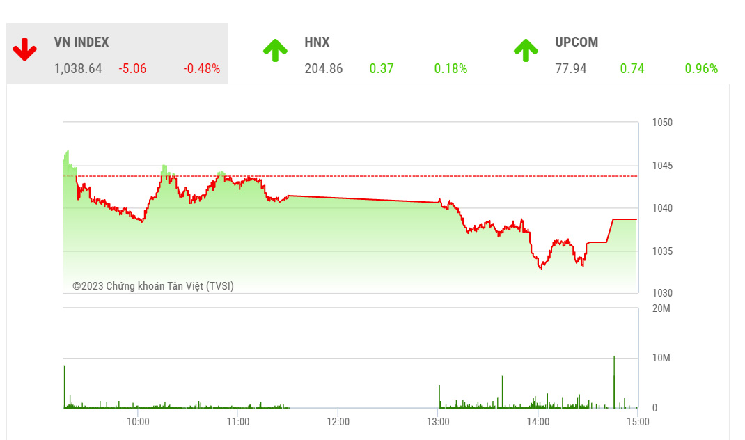 Sau phiên hôm nay, TVSI tiếp tục cho rằng thị trường sẽ sớm xuất hiện nhịp hồi phục để kiểm tra lại vùng 1065 - 1070 điểm đã bị phá vỡ trước đó.