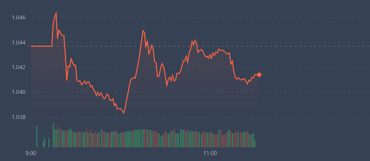 Chỉ số VN-Index đi ngang yếu d&ugrave; số lượng cổ phiếu tăng gi&aacute; vẫn vượt trội số giảm.