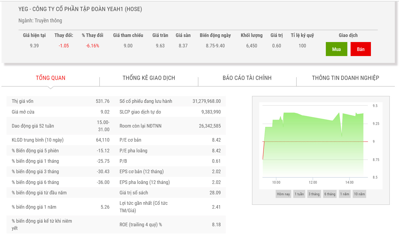 Sơ đồ giá cổ phiếu YEG thời gian qua.