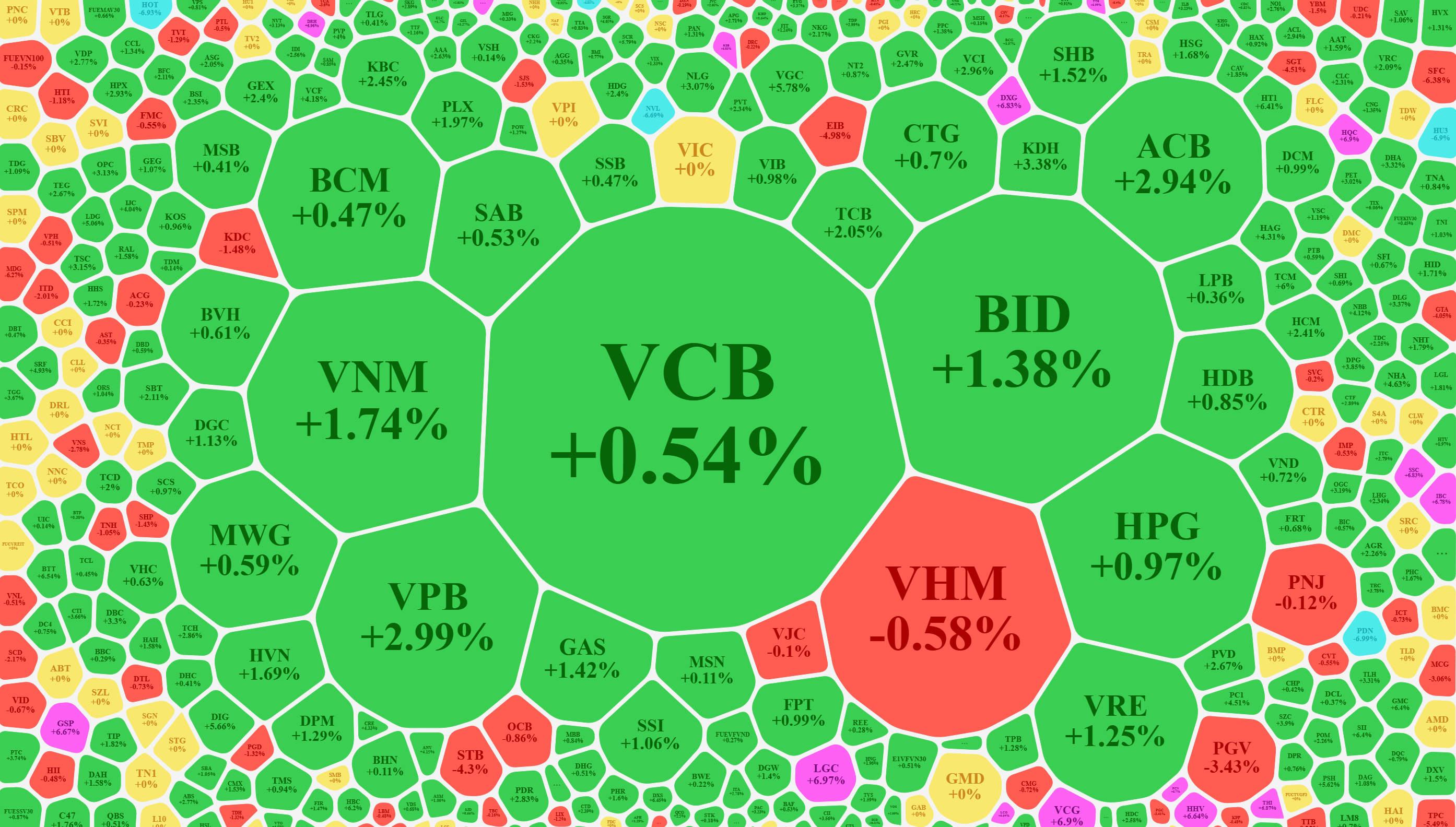 Cổ phiếu tăng giá áp đảo hôm nay, dù VN-Index không bùng nổ.