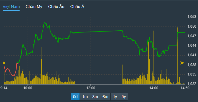 VN-Index được tăng tốc cuối phiên nhờ cổ phiếu trụ.