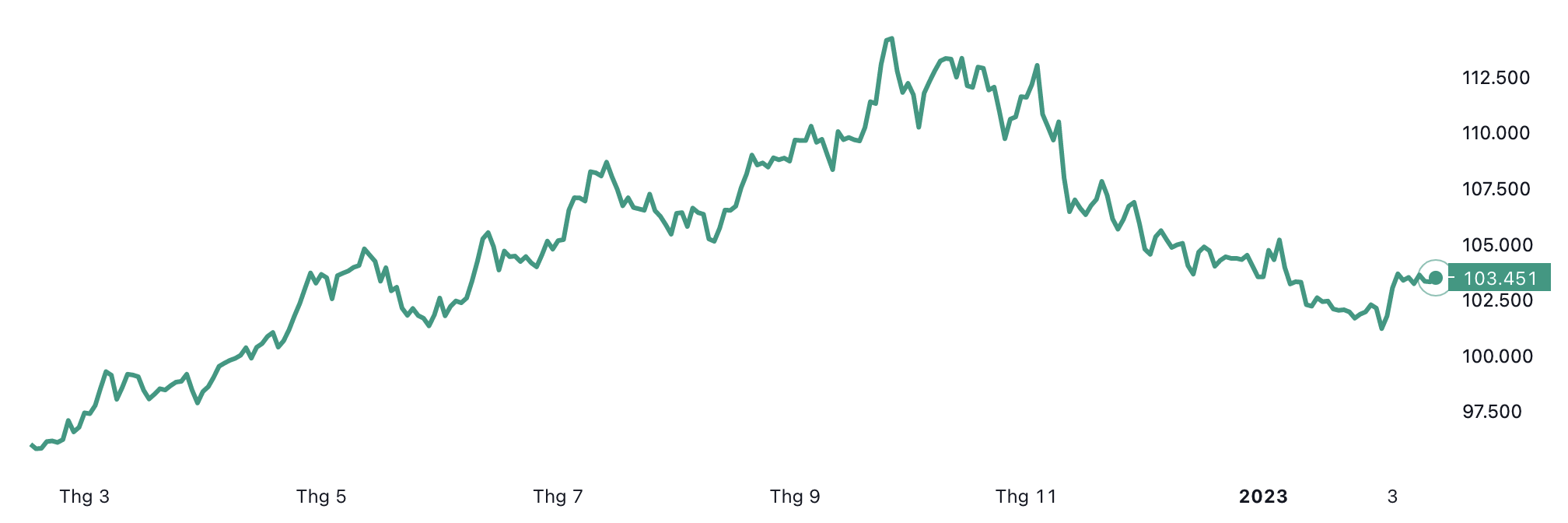 Diễn biến chỉ số Dollar Index trong 1 năm qua.