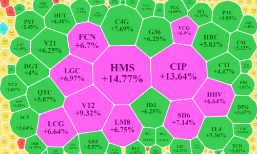 Thị trường phục hồi mạnh, khối ngoại xả lớn cổ phiếu bất động sản